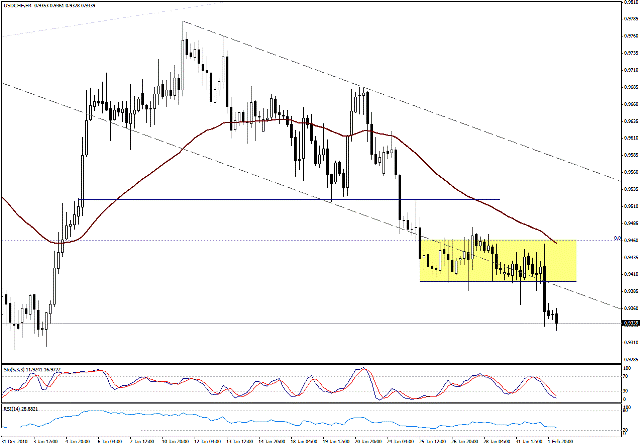التحليل اليومي للعملات - الرسم البياني  لزوج الفرانك السويسري مقابل الدولار